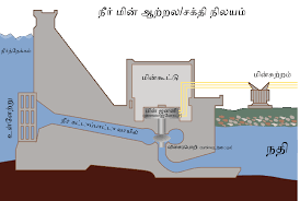  நீர் மின் ஆற்றல்